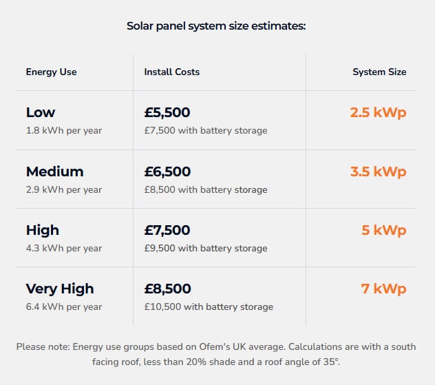 Understanding the Costs of Solar Panels - Lumos Solar