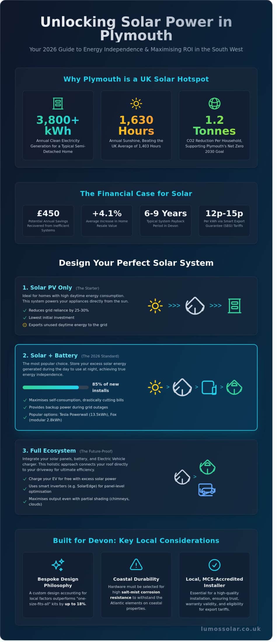Domestic Solar Panel Installation in Plymouth: The 2026 Buying Guide ...