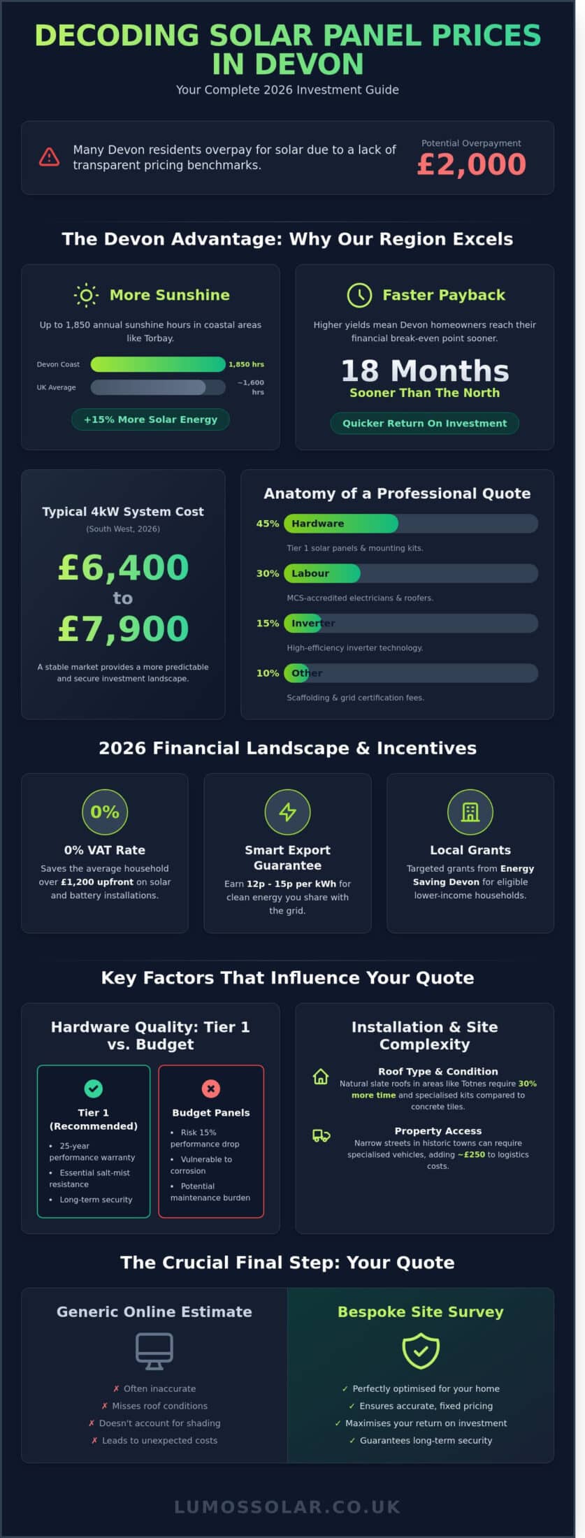 Solar Panel Price in Exeter & Devon: 2026 Comparison Guide - Lumos Solar