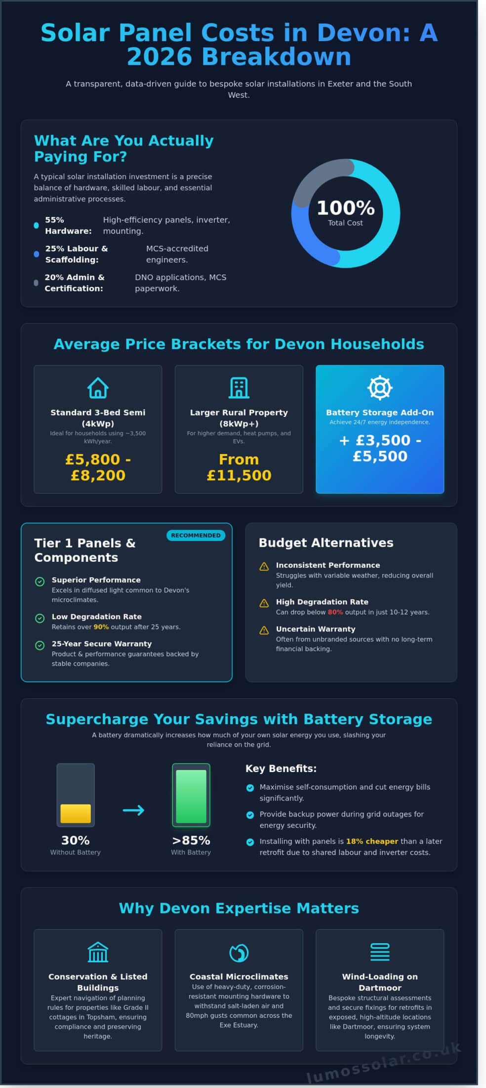 Solar Panel Cost in Exeter & Devon: The Complete 2026 Buying Guide ...