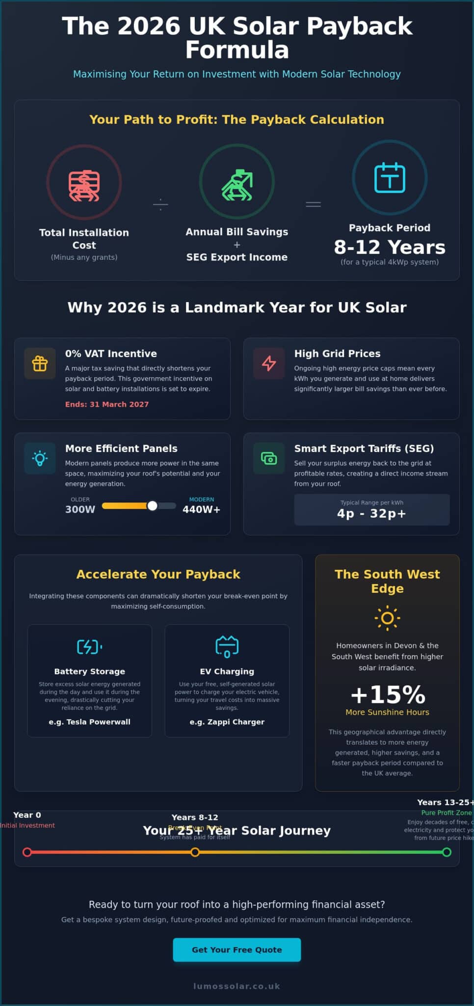 Solar Panel Payback Period UK 2026: A Complete Guide to ROI and Savings ...