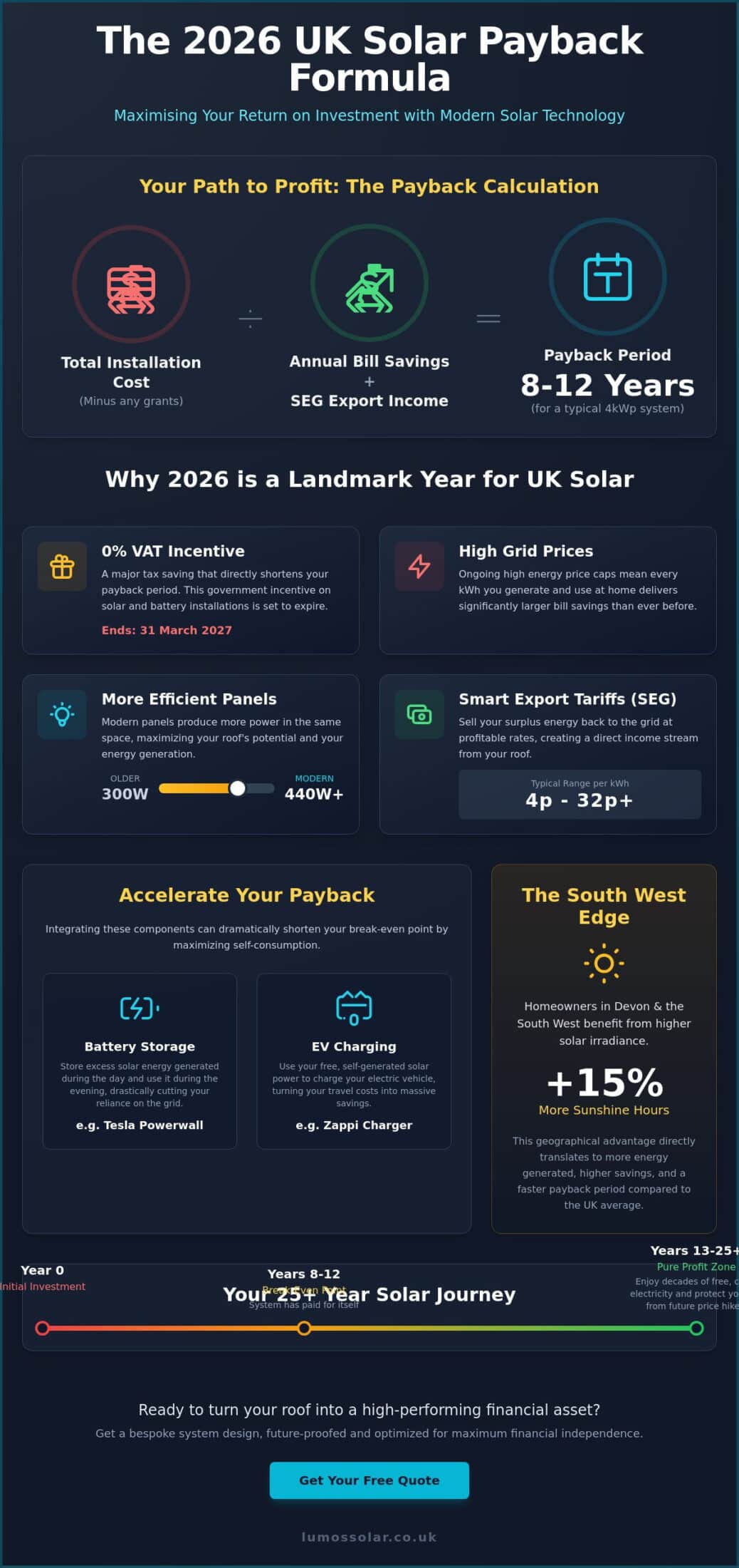 Solar Panel Payback Period UK 2026: A Complete Guide to ROI and Savings ...
