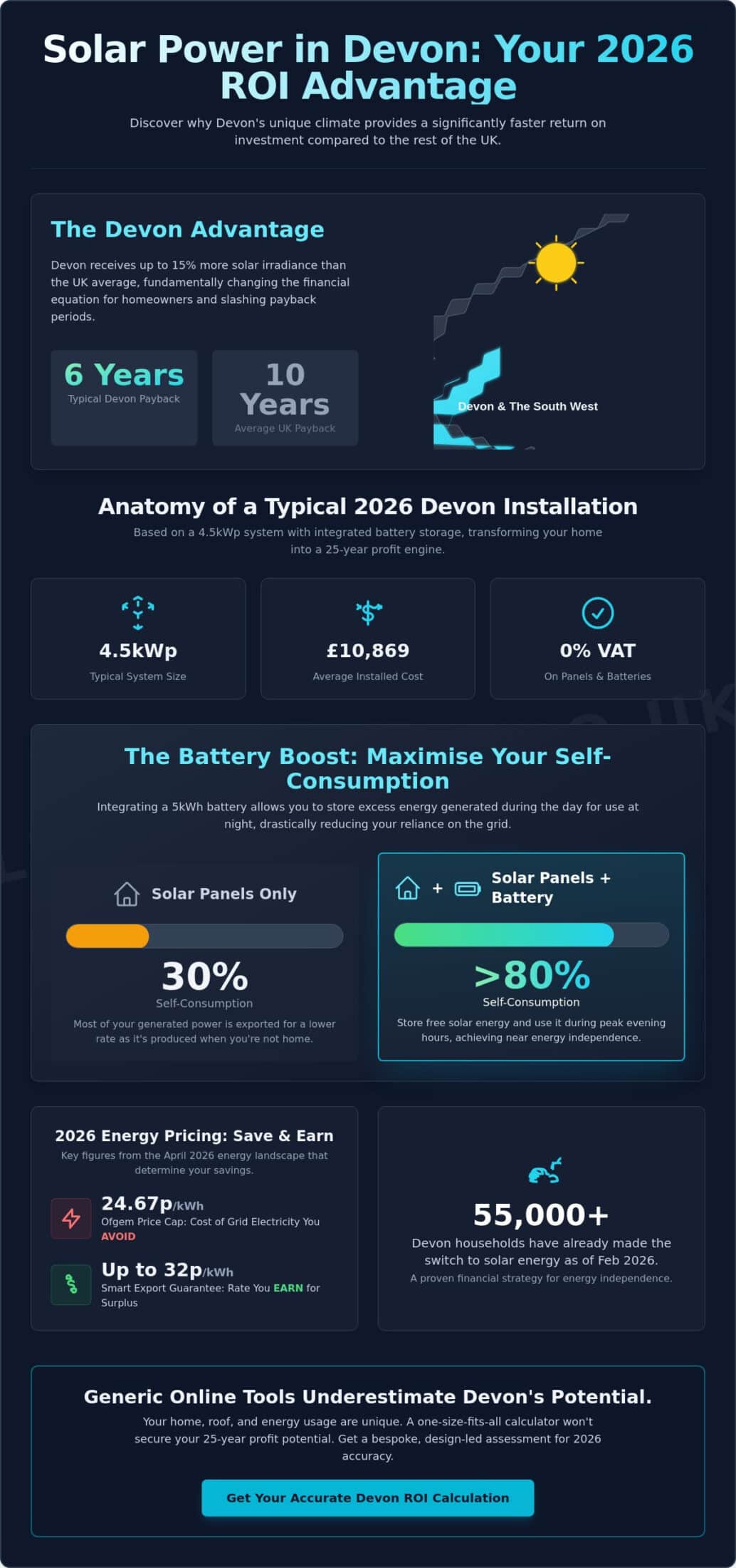 Solar Panel Return on Investment Calculator Devon: 2026 ROI Guide ...