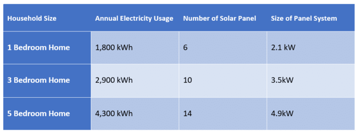 How many solar panels do you need? Lumos Solar
